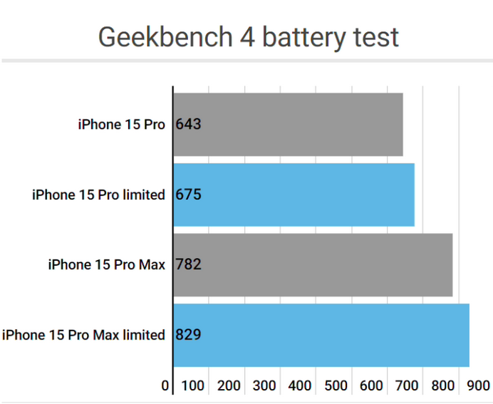 后安镇apple维修站iPhone15Pro的ProMotion高刷功能耗电吗