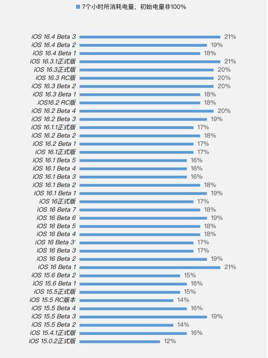 后安镇苹果手机维修分享iOS 16.4 Beta 3续航跑分等测试结果汇总 