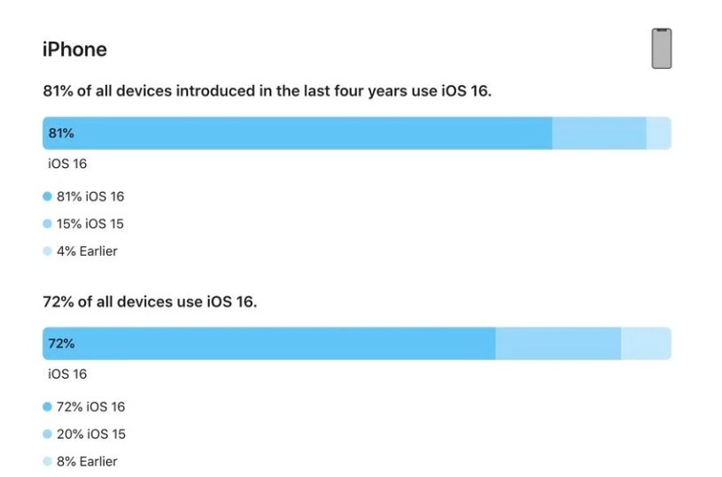 后安镇苹果手机维修分享iOS 16 / iPadOS 16 安装率 