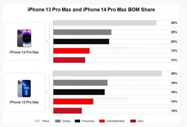 后安镇苹果手机维修分享iPhone 14 Pro的成本和利润 