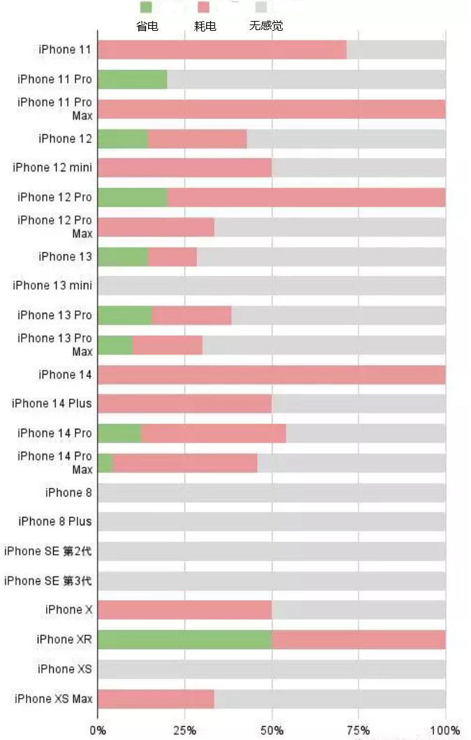 后安镇苹果手机维修分享iOS16.2太耗电怎么办？iOS16.2续航不好可以降级吗？ 