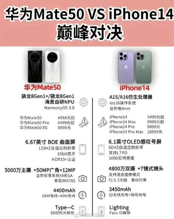 后安镇苹果14维修分享iPhone14和华为mate50，应该怎么选 