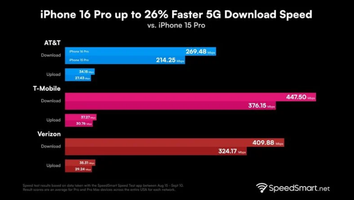 后安镇苹果手机维修分享iPhone 16 Pro 系列的 5G 速度 