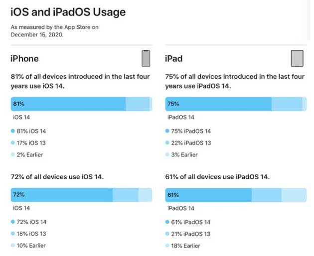 后安镇苹果手机维修分享有多少用户更新了 iOS 14 