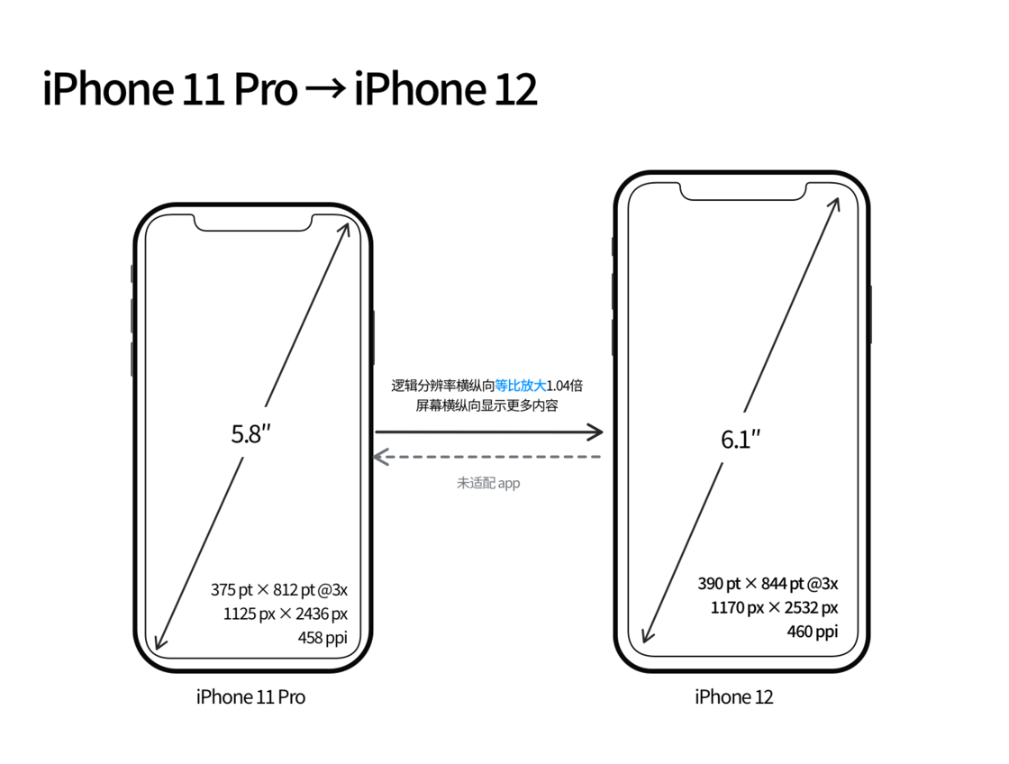 后安镇苹果手机维修分享iPhone 12 mini 和 iPhone 12 Pro 的尺寸变化会改变显示内容吗 